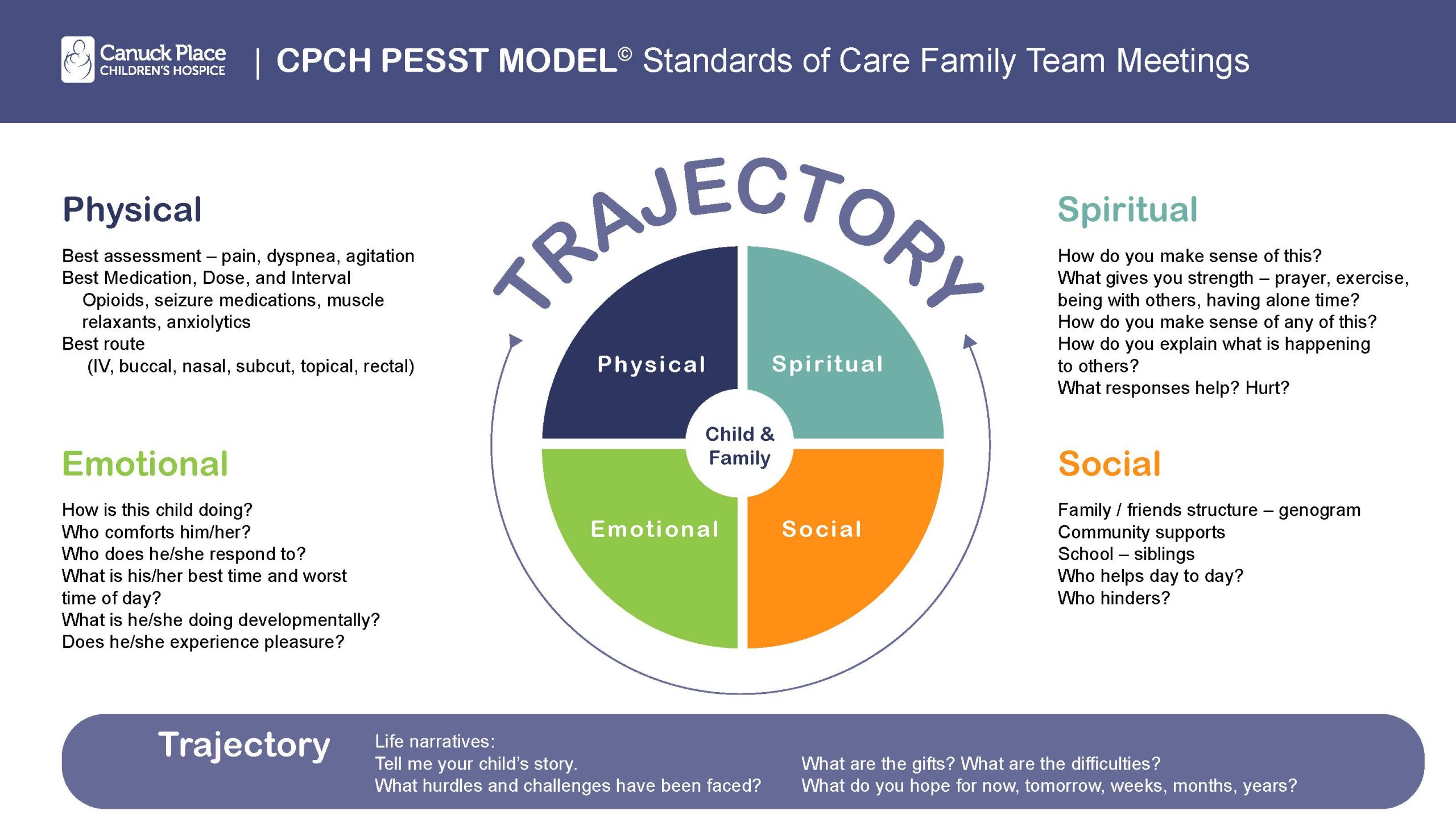 Canuck Place PESST model 